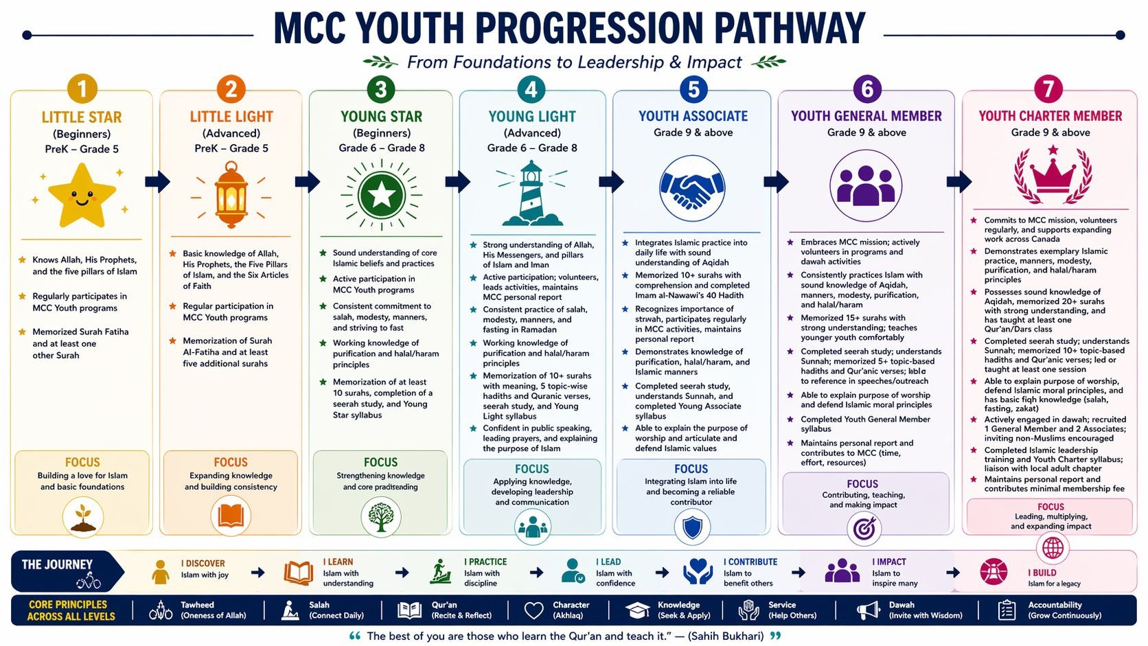 MCC Youth Progression Pathway infographic